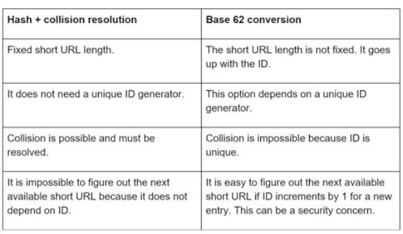 Hash collision vs base 62